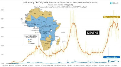 Africa-Comparison of Regions taking Ivermectin