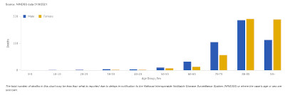 Australian Government-Age of Death-COVID-19
