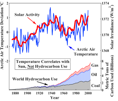 Climate is mainly affected by the sun.