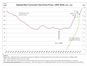 Effect of Intermittent Injection of power