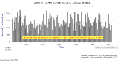 Historical Record Rainfall Lismore 1880-2022