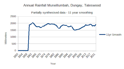 Rainfall in Murwillumbah 1954 to 2021