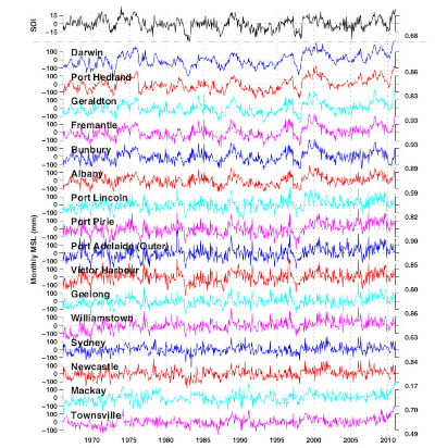 Historical Tide Gauge Record For Australia