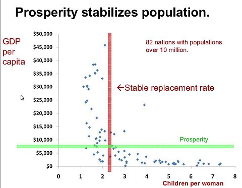 Greater Prosperity = Smaller Families